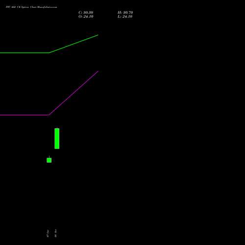 PFC 460 CE CALL indicators chart analysis Power Finance Corporation Limited options price chart strike 460 CALL