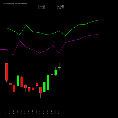 PFC 460 CE CALL indicators chart analysis Power Finance Corporation Limited options price chart strike 460 CALL