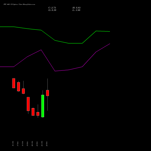 PFC 460 CE (CALL) 30 March 2026 options price chart analysis Power Finance Corporation Limited 