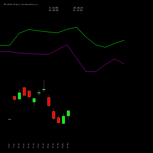 PFC 465.00 CE (CALL) 26 May 2026 options price chart analysis Power Finance Corporation Limited 