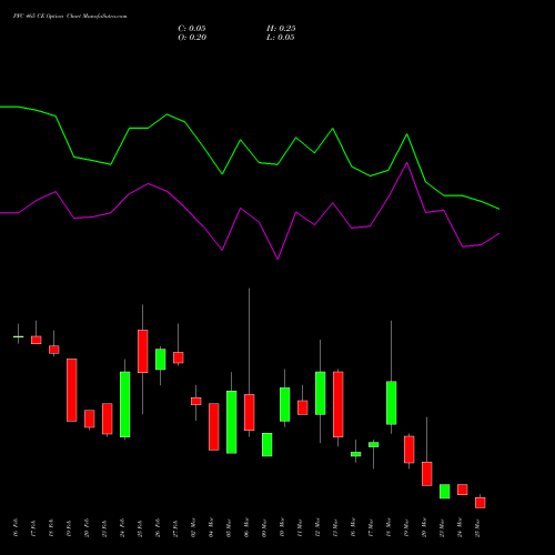 PFC 465 CE (CALL) 30 March 2026 options price chart analysis Power Finance Corporation Limited 