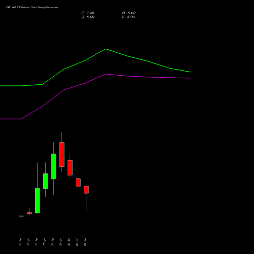PFC 465 CE (CALL) 28 April 2026 options price chart analysis Power Finance Corporation Limited 