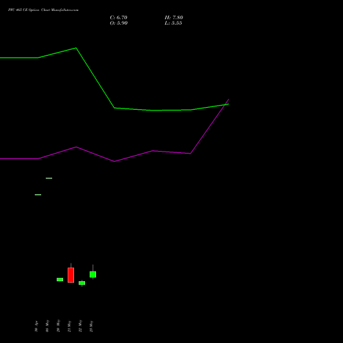 PFC 465 CE (CALL) 30 June 2026 options price chart analysis Power Finance Corporation Limited 