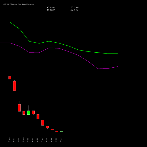 PFC 465 CE (CALL) 28 July 2026 options price chart analysis Power Finance Corporation Limited 
