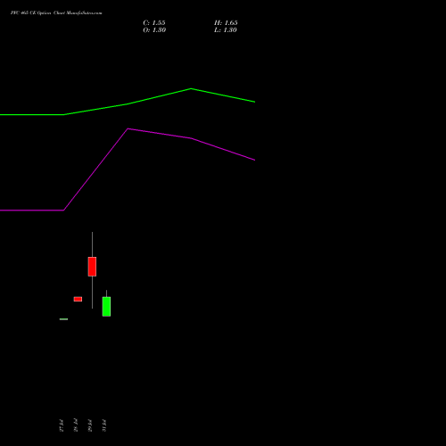 PFC 465 CE (CALL) 25 August 2026 options price chart analysis Power Finance Corporation Limited 