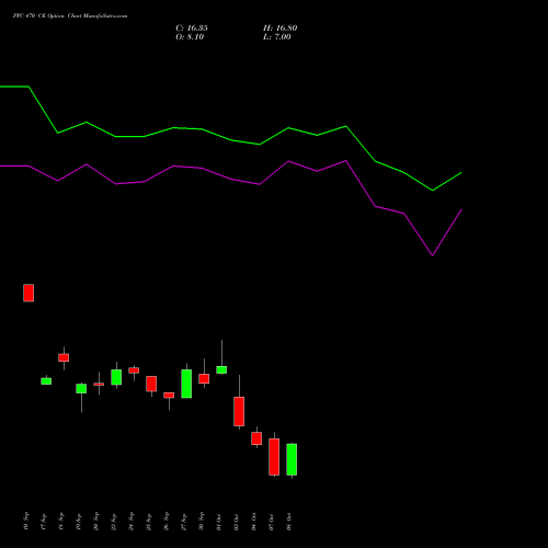 PFC 470 CE CALL indicators chart analysis Power Finance Corporation Limited options price chart strike 470 CALL