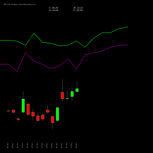 PFC 470 CE CALL indicators chart analysis Power Finance Corporation Limited options price chart strike 470 CALL