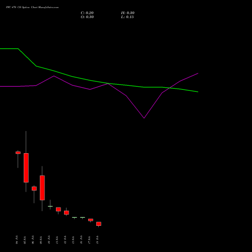 PFC 470 CE (CALL) 24 February 2026 options price chart analysis Power Finance Corporation Limited 