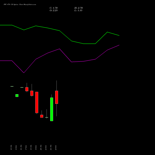 PFC 470 CE (CALL) 30 March 2026 options price chart analysis Power Finance Corporation Limited 