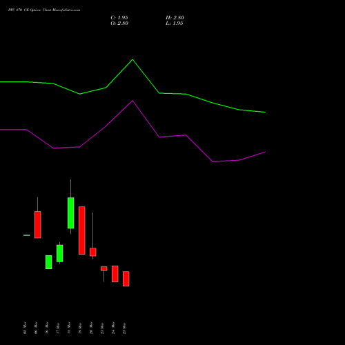 PFC 470 CE (CALL) 28 April 2026 options price chart analysis Power Finance Corporation Limited 