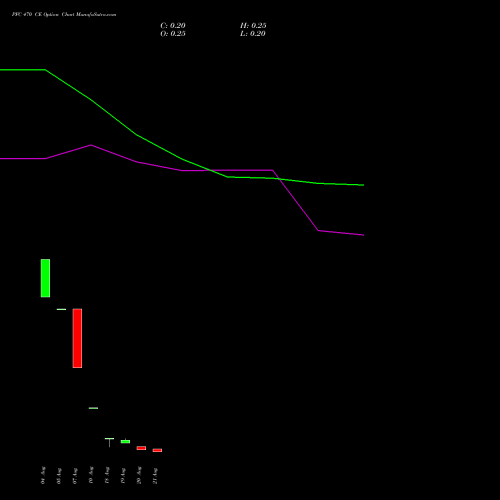 PFC 470 CE (CALL) 29 September 2026 options price chart analysis Power Finance Corporation Limited 