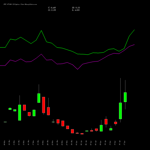PFC 475.00 CE (CALL) 28 April 2026 options price chart analysis Power Finance Corporation Limited 