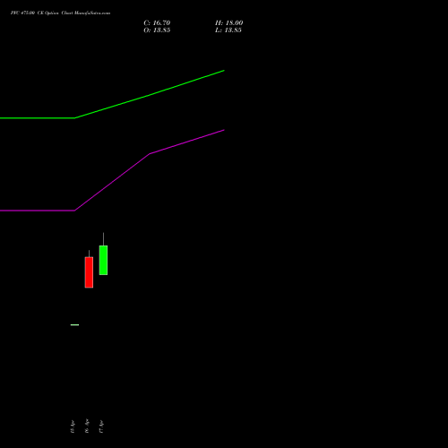 PFC 475.00 CE (CALL) 26 May 2026 options price chart analysis Power Finance Corporation Limited 