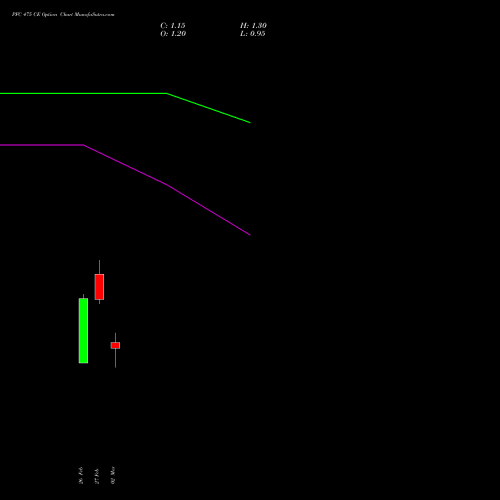PFC 475 CE (CALL) 30 March 2026 options price chart analysis Power Finance Corporation Limited 