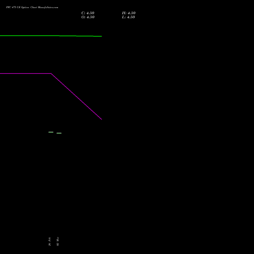 PFC 475 CE (CALL) 28 April 2026 options price chart analysis Power Finance Corporation Limited 