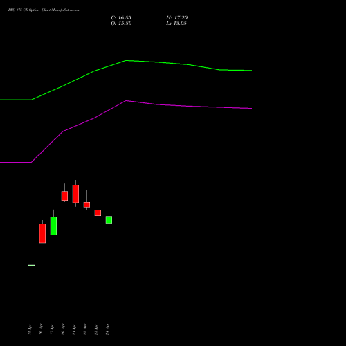 PFC 475 CE (CALL) 26 May 2026 options price chart analysis Power Finance Corporation Limited 