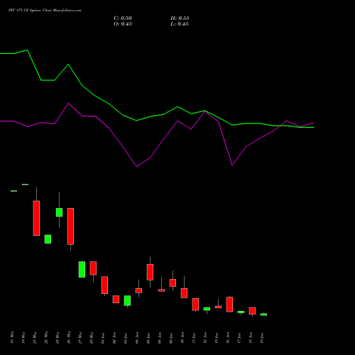 PFC 475 CE (CALL) 30 June 2026 options price chart analysis Power Finance Corporation Limited 