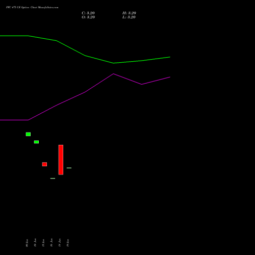 PFC 475 CE (CALL) 28 July 2026 options price chart analysis Power Finance Corporation Limited 