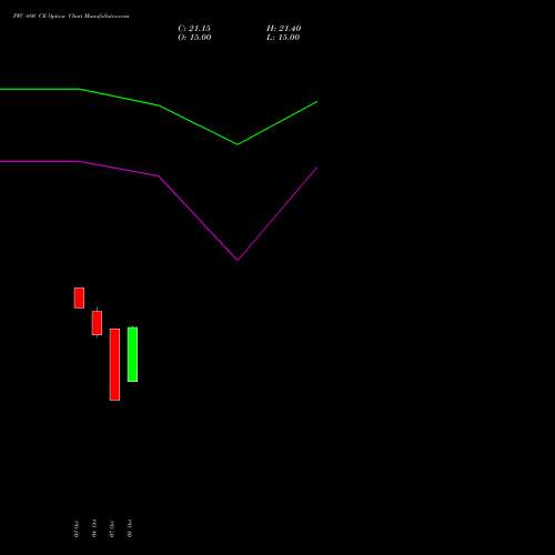 PFC 480 CE CALL indicators chart analysis Power Finance Corporation Limited options price chart strike 480 CALL