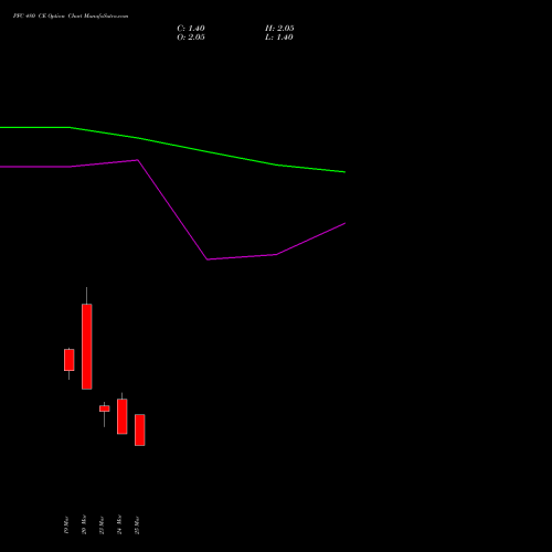 PFC 480 CE (CALL) 28 April 2026 options price chart analysis Power Finance Corporation Limited 