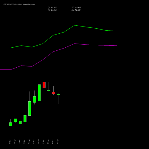 PFC 480 CE (CALL) 26 May 2026 options price chart analysis Power Finance Corporation Limited 