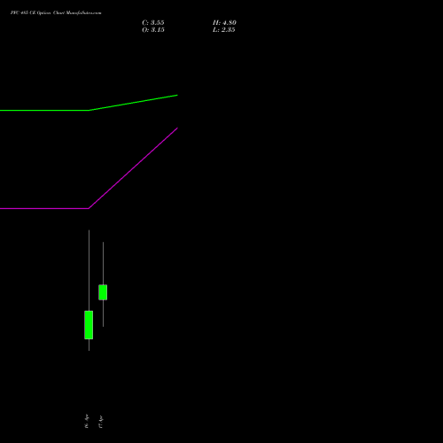 PFC 485 CE (CALL) 28 April 2026 options price chart analysis Power Finance Corporation Limited 