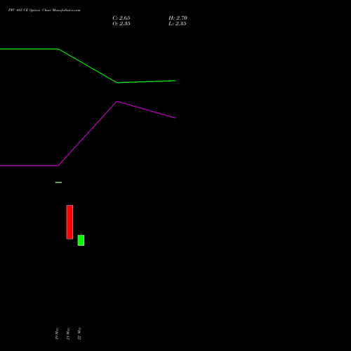 PFC 485 CE (CALL) 30 June 2026 options price chart analysis Power Finance Corporation Limited 