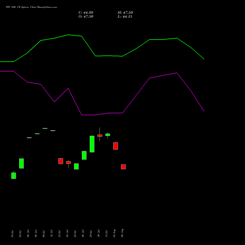 PFC 490 CE CALL indicators chart analysis Power Finance Corporation Limited options price chart strike 490 CALL