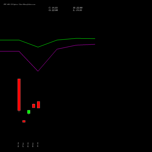 PFC 490 CE CALL indicators chart analysis Power Finance Corporation Limited options price chart strike 490 CALL