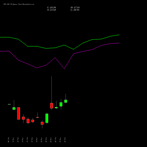 PFC 490 CE CALL indicators chart analysis Power Finance Corporation Limited options price chart strike 490 CALL