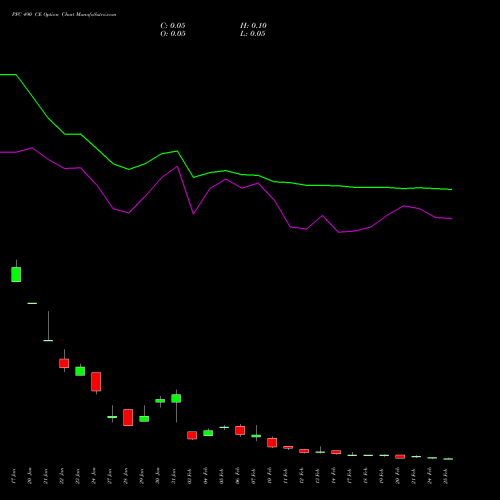 PFC 490 CE CALL indicators chart analysis Power Finance Corporation Limited options price chart strike 490 CALL