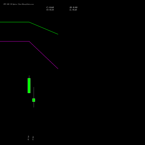 PFC 490 CE (CALL) 28 April 2026 options price chart analysis Power Finance Corporation Limited 