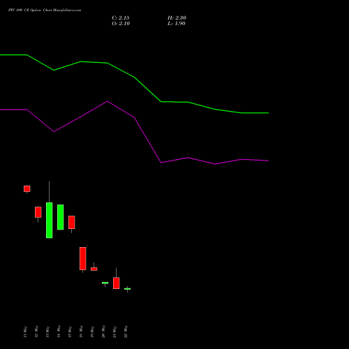 PFC 490 CE (CALL) 30 June 2026 options price chart analysis Power Finance Corporation Limited 