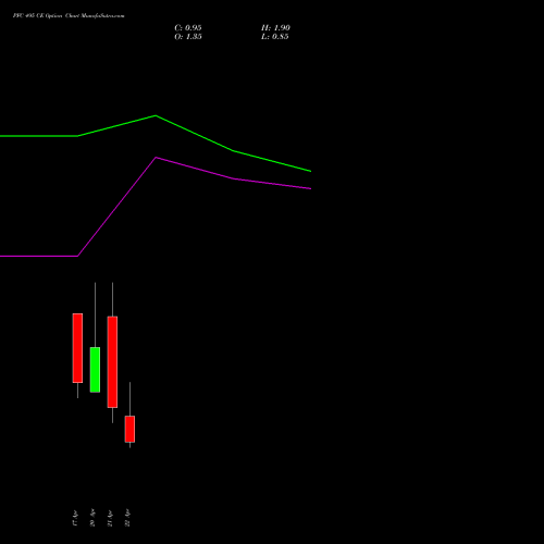 PFC 495 CE (CALL) 28 April 2026 options price chart analysis Power Finance Corporation Limited 