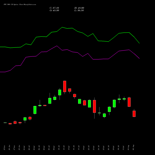 PFC 500 CE CALL indicators chart analysis Power Finance Corporation Limited options price chart strike 500 CALL