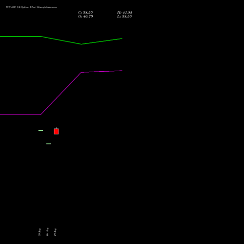 PFC 500 CE CALL indicators chart analysis Power Finance Corporation Limited options price chart strike 500 CALL