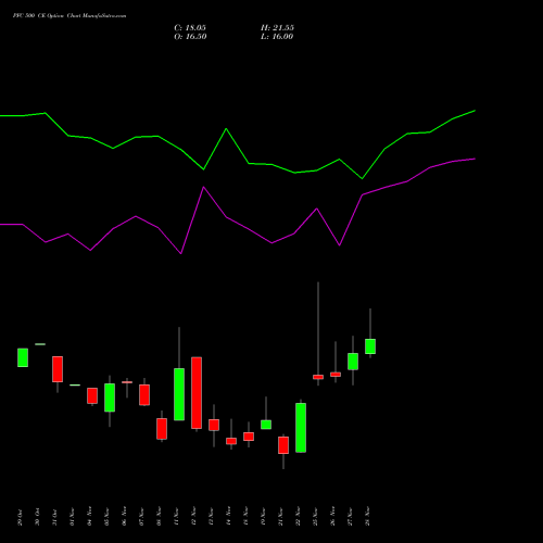 PFC 500 CE CALL indicators chart analysis Power Finance Corporation Limited options price chart strike 500 CALL