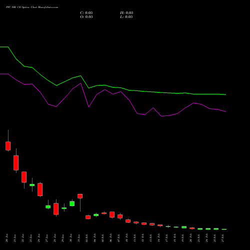 PFC 500 CE CALL indicators chart analysis Power Finance Corporation Limited options price chart strike 500 CALL