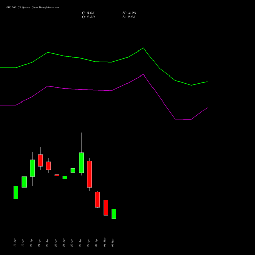 PFC 500 CE (CALL) 26 May 2026 options price chart analysis Power Finance Corporation Limited 