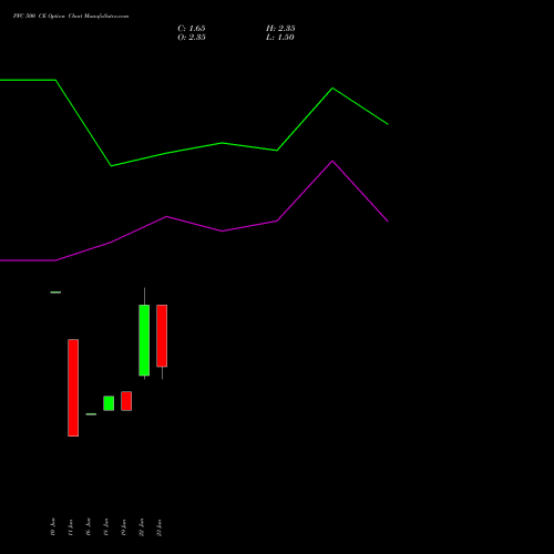 PFC 500 CE (CALL) 28 July 2026 options price chart analysis Power Finance Corporation Limited 