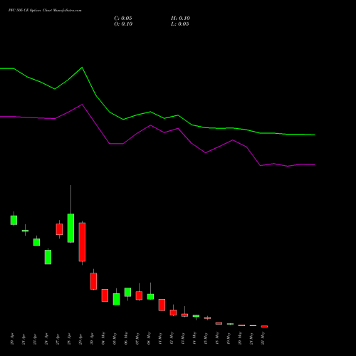 PFC 505 CE (CALL) 26 May 2026 options price chart analysis Power Finance Corporation Limited 