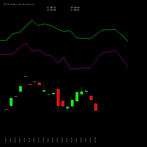 PFC 510 CE CALL indicators chart analysis Power Finance Corporation Limited options price chart strike 510 CALL