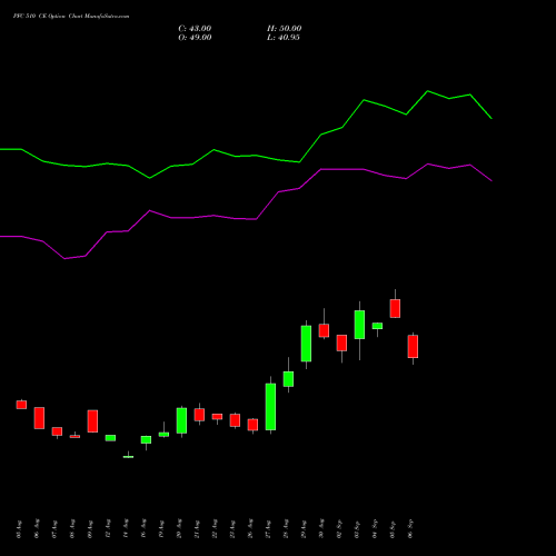 PFC 510 CE CALL indicators chart analysis Power Finance Corporation Limited options price chart strike 510 CALL