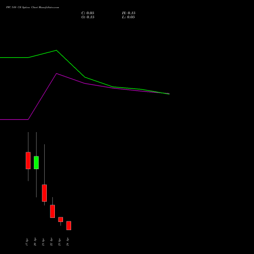 PFC 510 CE (CALL) 28 April 2026 options price chart analysis Power Finance Corporation Limited 