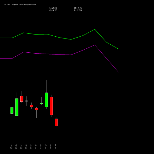 PFC 510 CE (CALL) 26 May 2026 options price chart analysis Power Finance Corporation Limited 