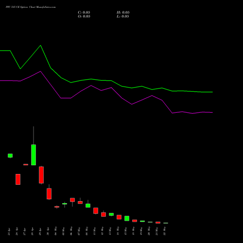 PFC 515 CE (CALL) 26 May 2026 options price chart analysis Power Finance Corporation Limited 