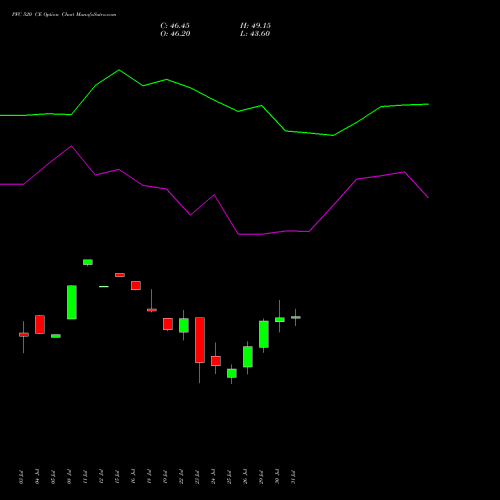 PFC 520 CE CALL indicators chart analysis Power Finance Corporation Limited options price chart strike 520 CALL