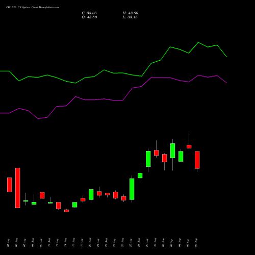 PFC 520 CE CALL indicators chart analysis Power Finance Corporation Limited options price chart strike 520 CALL