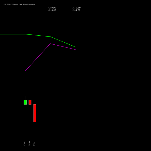 PFC 520 CE (CALL) 28 April 2026 options price chart analysis Power Finance Corporation Limited 