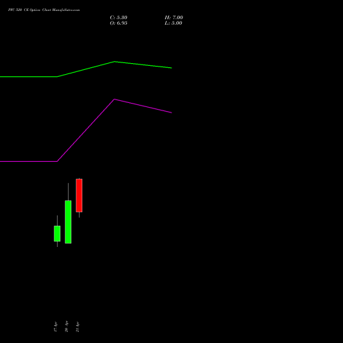 PFC 520 CE (CALL) 26 May 2026 options price chart analysis Power Finance Corporation Limited 